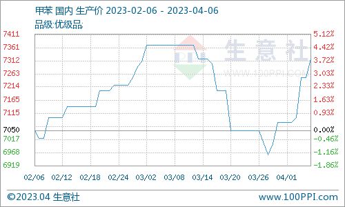 2023年4月6日甲苯国内市场动态 商品动态