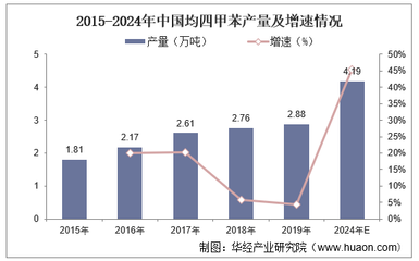 2022-2027年中国均四甲苯行业发展前景及投资战略咨询报告