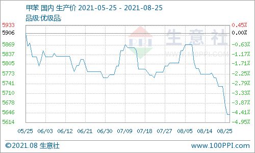 8月25日甲苯国内市场动态 商品动态