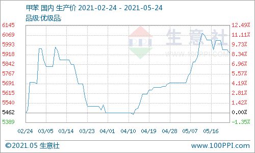 5月24日甲苯国内市场动态 商品动态