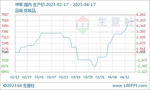 2023年4月17日甲苯国内市场动态 商品动态